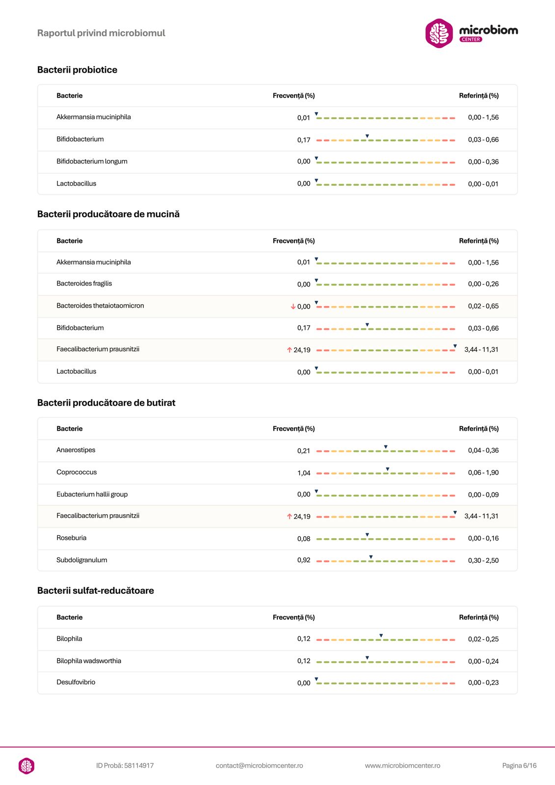Raport test microbiom cu lista de bacterii