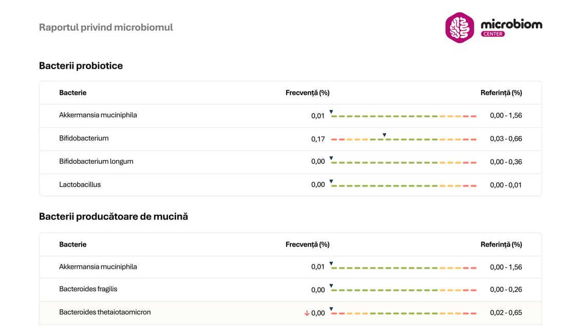 Raport test microbiom cu lista de bacterii
